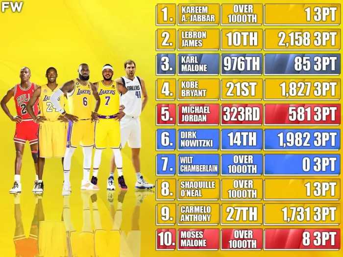 美媒列出NBA历史得分榜前十名的三分球命中数，谁最令人震惊